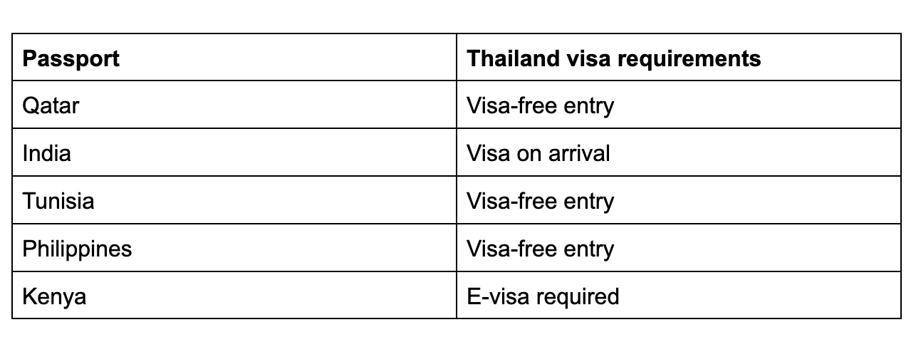 Passport and requirements