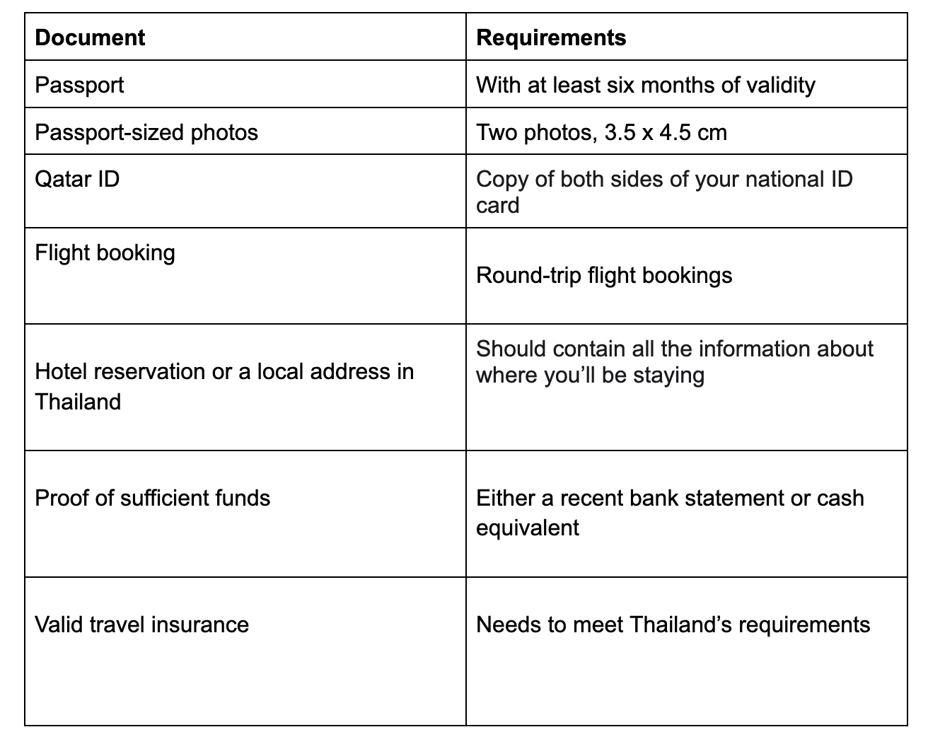 Documents and requirements